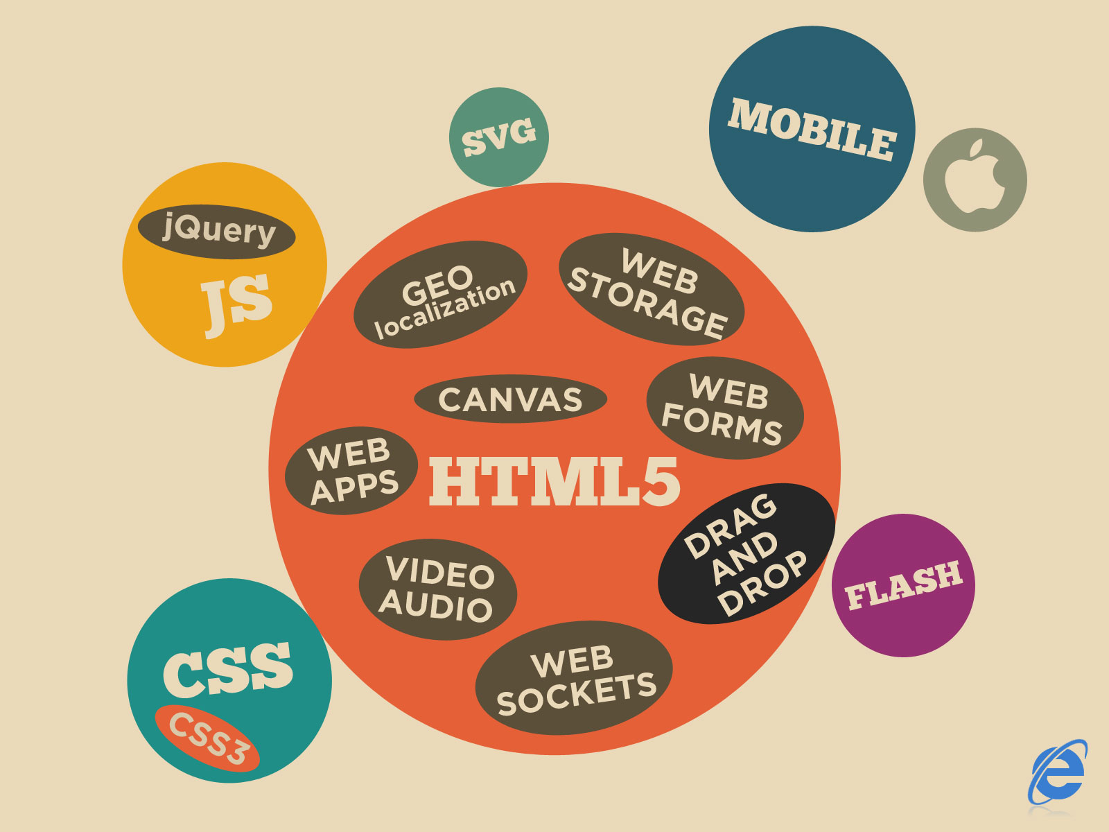 Diagrama sobre HTML5